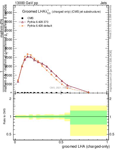 Plot of j.lha.gc in 13000 GeV pp collisions