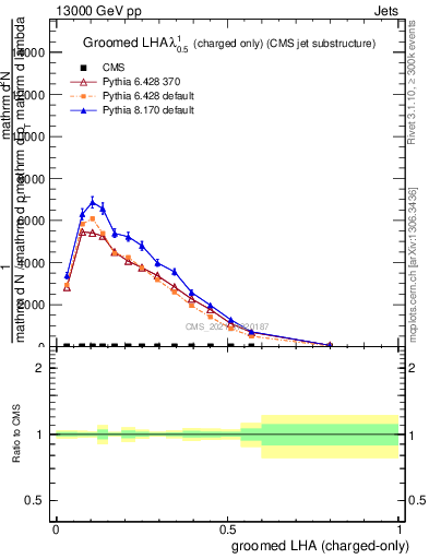 Plot of j.lha.gc in 13000 GeV pp collisions