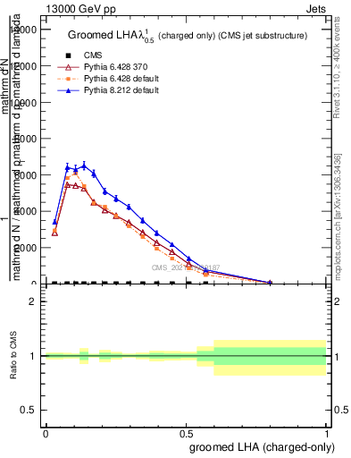 Plot of j.lha.gc in 13000 GeV pp collisions