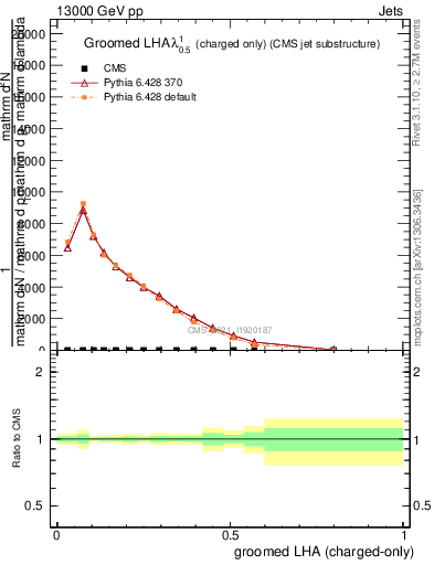 Plot of j.lha.gc in 13000 GeV pp collisions