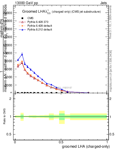 Plot of j.lha.gc in 13000 GeV pp collisions