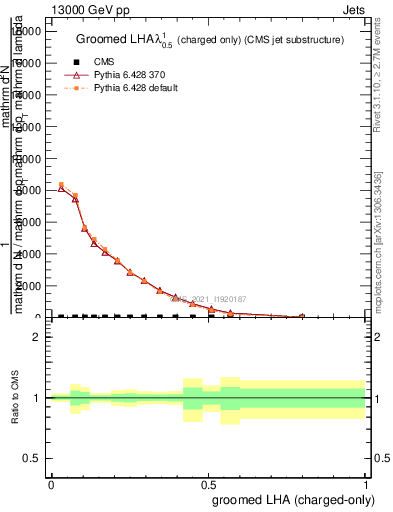 Plot of j.lha.gc in 13000 GeV pp collisions