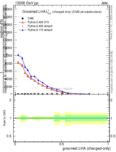 Plot of j.lha.gc in 13000 GeV pp collisions