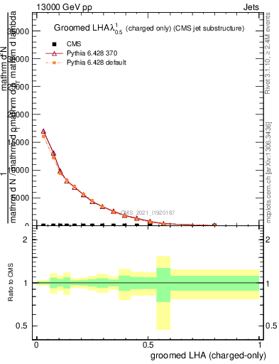 Plot of j.lha.gc in 13000 GeV pp collisions