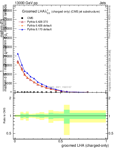 Plot of j.lha.gc in 13000 GeV pp collisions