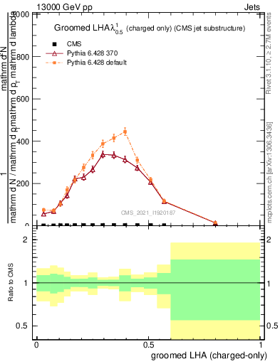 Plot of j.lha.gc in 13000 GeV pp collisions