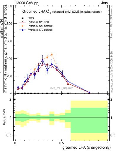 Plot of j.lha.gc in 13000 GeV pp collisions