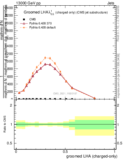 Plot of j.lha.gc in 13000 GeV pp collisions