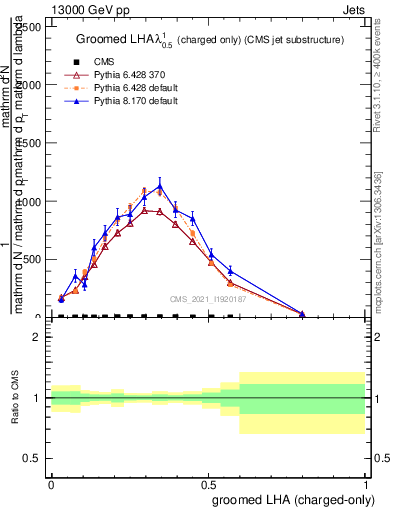 Plot of j.lha.gc in 13000 GeV pp collisions