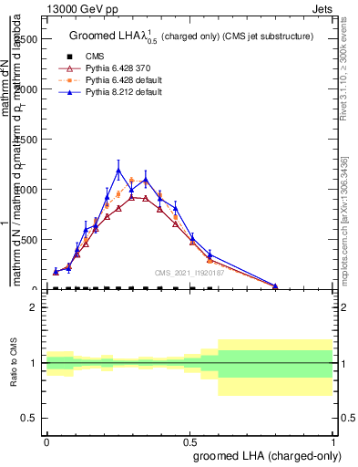 Plot of j.lha.gc in 13000 GeV pp collisions