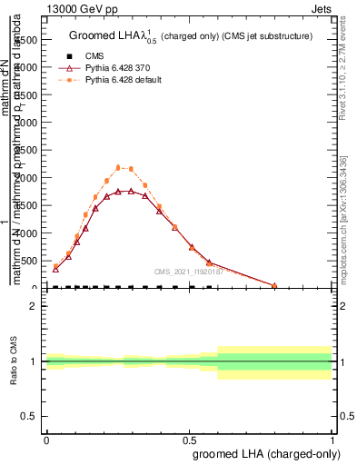 Plot of j.lha.gc in 13000 GeV pp collisions