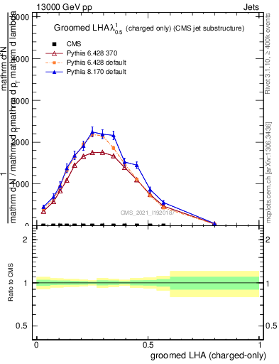 Plot of j.lha.gc in 13000 GeV pp collisions