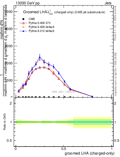 Plot of j.lha.gc in 13000 GeV pp collisions