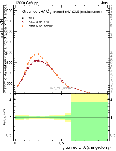 Plot of j.lha.gc in 13000 GeV pp collisions