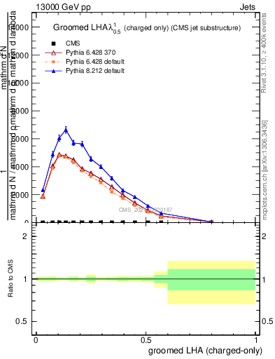 Plot of j.lha.gc in 13000 GeV pp collisions