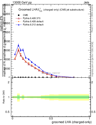 Plot of j.lha.gc in 13000 GeV pp collisions