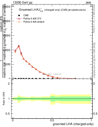 Plot of j.lha.gc in 13000 GeV pp collisions