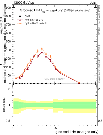 Plot of j.lha.gc in 13000 GeV pp collisions