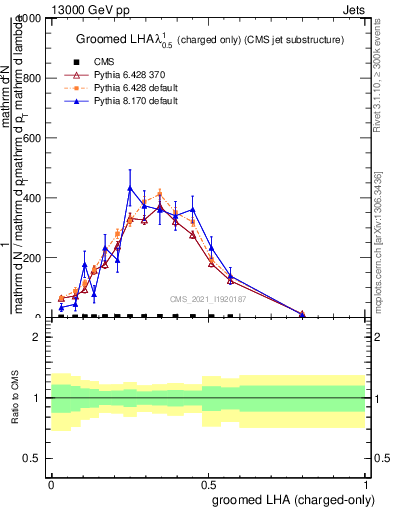 Plot of j.lha.gc in 13000 GeV pp collisions