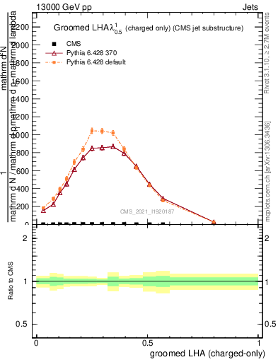Plot of j.lha.gc in 13000 GeV pp collisions