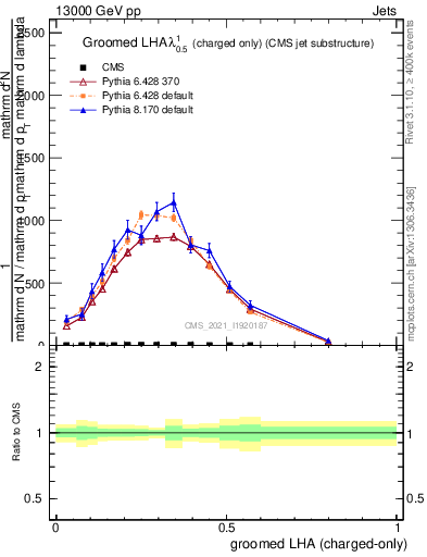 Plot of j.lha.gc in 13000 GeV pp collisions