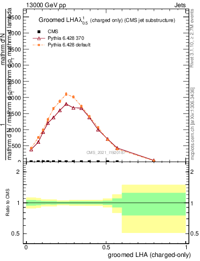 Plot of j.lha.gc in 13000 GeV pp collisions