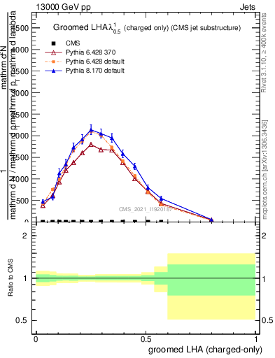 Plot of j.lha.gc in 13000 GeV pp collisions