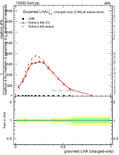 Plot of j.lha.gc in 13000 GeV pp collisions