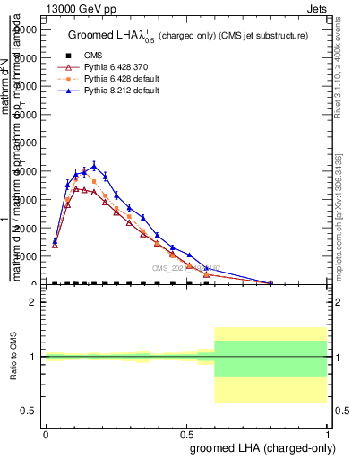 Plot of j.lha.gc in 13000 GeV pp collisions