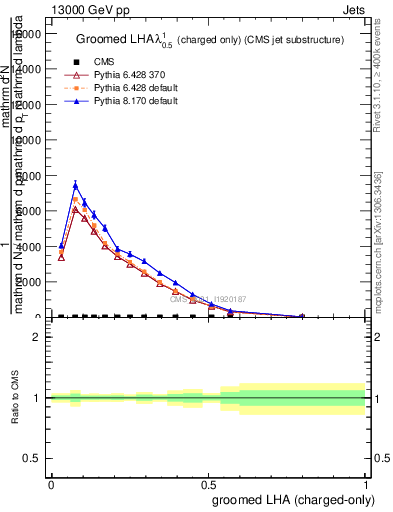 Plot of j.lha.gc in 13000 GeV pp collisions