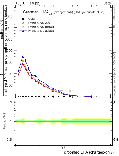 Plot of j.lha.gc in 13000 GeV pp collisions