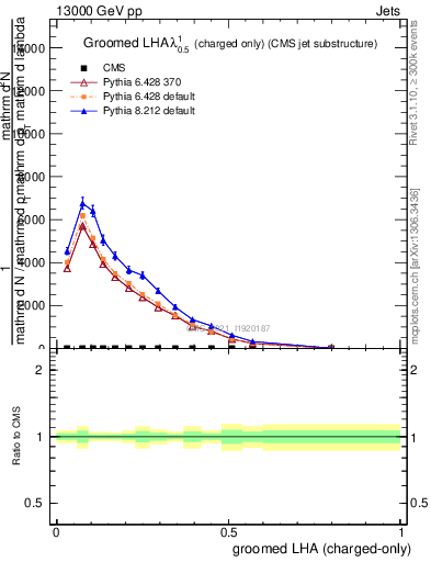 Plot of j.lha.gc in 13000 GeV pp collisions