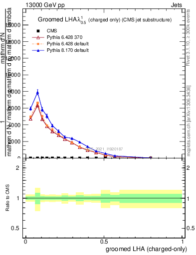 Plot of j.lha.gc in 13000 GeV pp collisions