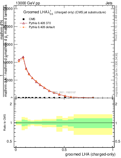 Plot of j.lha.gc in 13000 GeV pp collisions