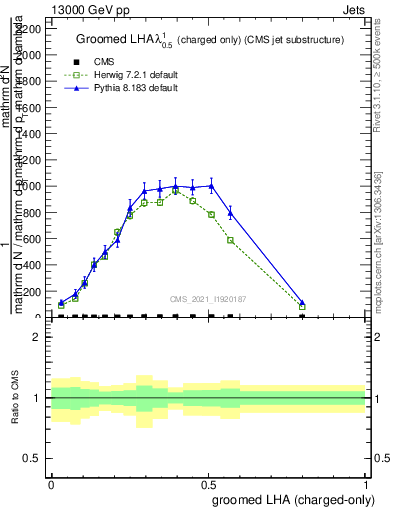 Plot of j.lha.gc in 13000 GeV pp collisions