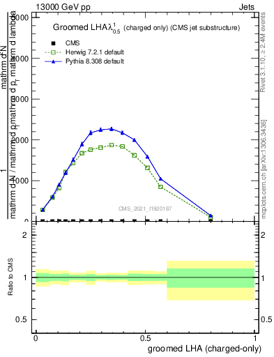 Plot of j.lha.gc in 13000 GeV pp collisions
