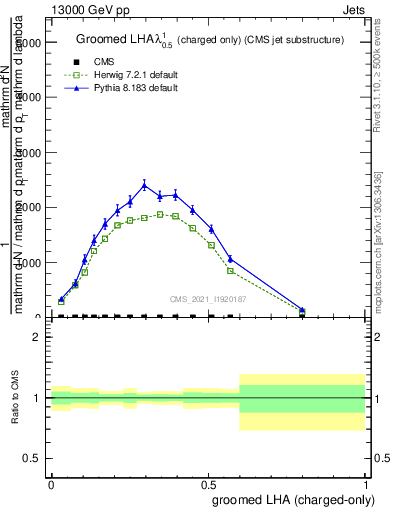 Plot of j.lha.gc in 13000 GeV pp collisions