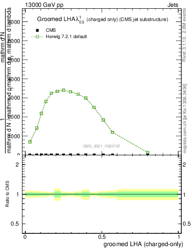 Plot of j.lha.gc in 13000 GeV pp collisions