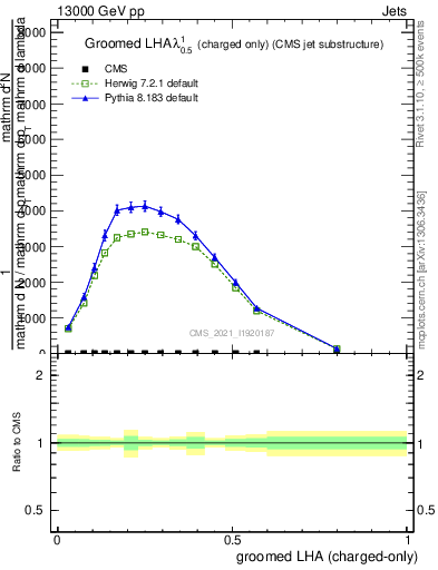 Plot of j.lha.gc in 13000 GeV pp collisions