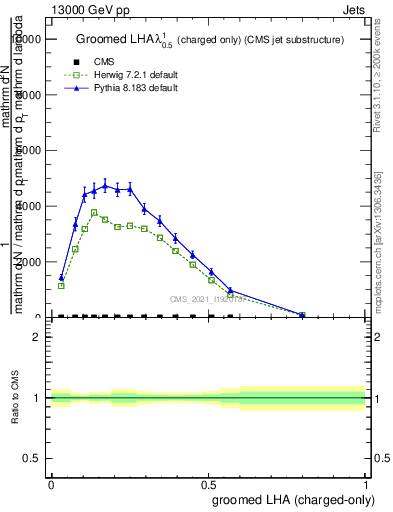Plot of j.lha.gc in 13000 GeV pp collisions