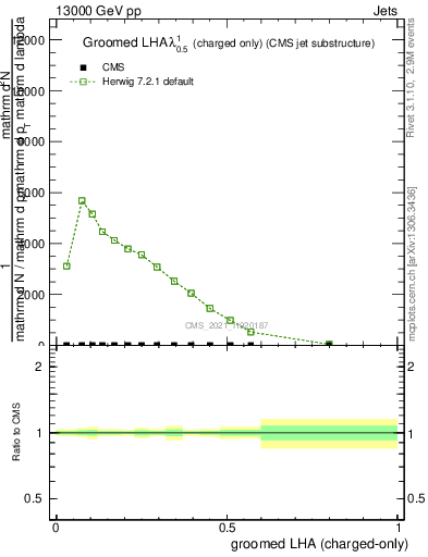 Plot of j.lha.gc in 13000 GeV pp collisions