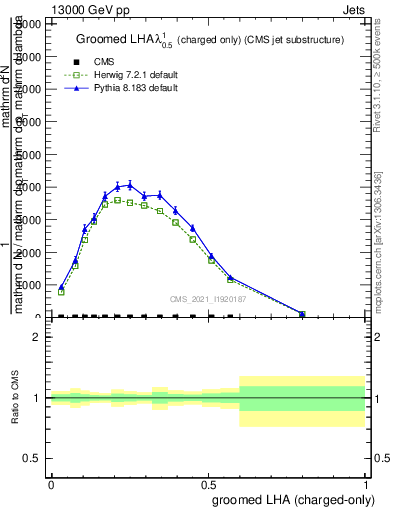 Plot of j.lha.gc in 13000 GeV pp collisions