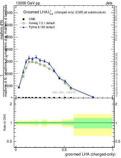 Plot of j.lha.gc in 13000 GeV pp collisions