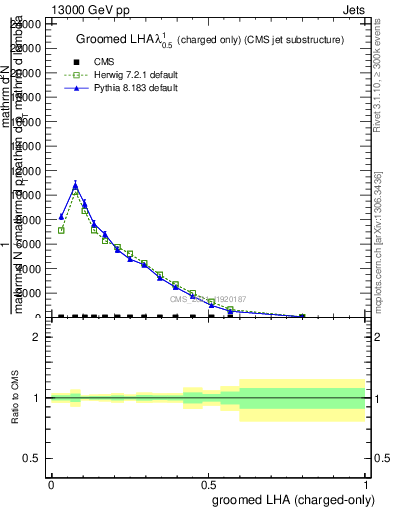 Plot of j.lha.gc in 13000 GeV pp collisions