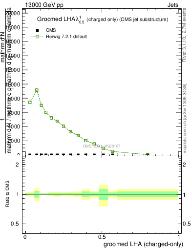 Plot of j.lha.gc in 13000 GeV pp collisions