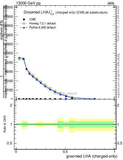 Plot of j.lha.gc in 13000 GeV pp collisions