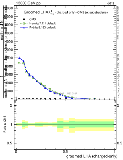 Plot of j.lha.gc in 13000 GeV pp collisions