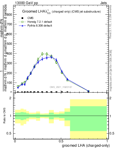 Plot of j.lha.gc in 13000 GeV pp collisions