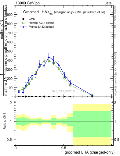 Plot of j.lha.gc in 13000 GeV pp collisions