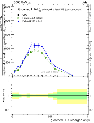 Plot of j.lha.gc in 13000 GeV pp collisions
